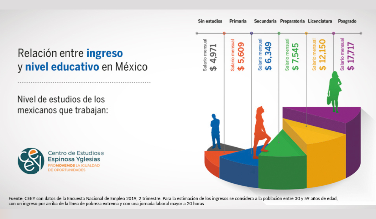 Ingresos según grado educativo